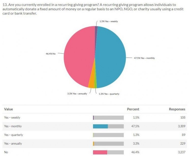 2021 nonprofit trend: recurring donations 2021 nonprofit trend: recurring donations